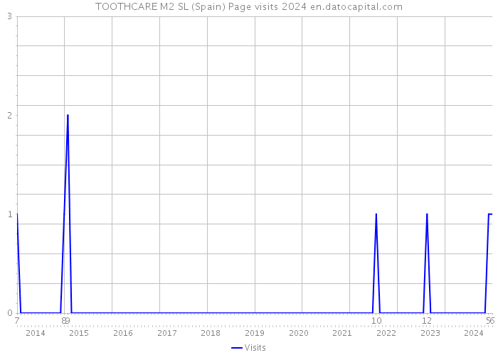 TOOTHCARE M2 SL (Spain) Page visits 2024 