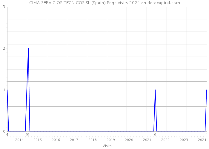 CIMA SERVICIOS TECNICOS SL (Spain) Page visits 2024 