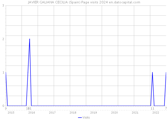 JAVIER GALIANA CECILIA (Spain) Page visits 2024 