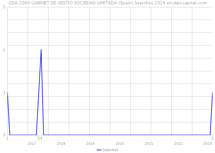 GDA 2000 GABINET DE GESTIO SOCIEDAD LIMITADA (Spain) Searches 2024 