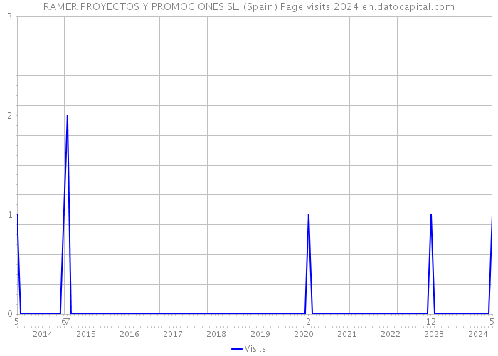 RAMER PROYECTOS Y PROMOCIONES SL. (Spain) Page visits 2024 
