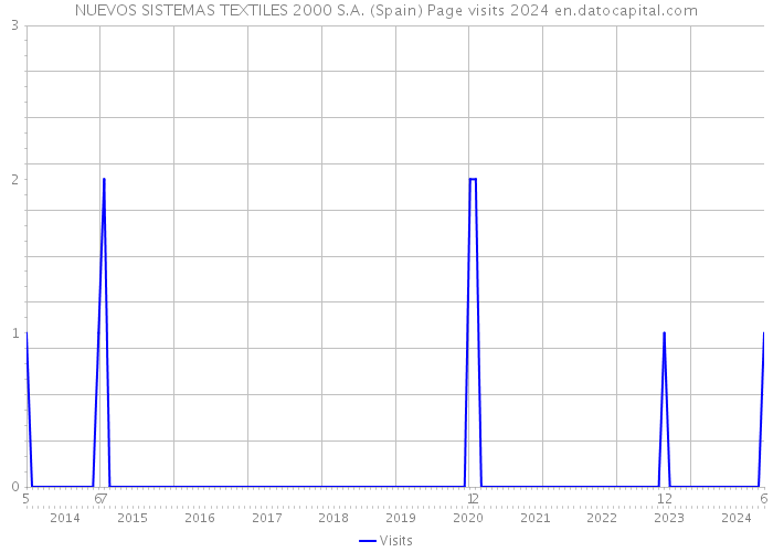 NUEVOS SISTEMAS TEXTILES 2000 S.A. (Spain) Page visits 2024 