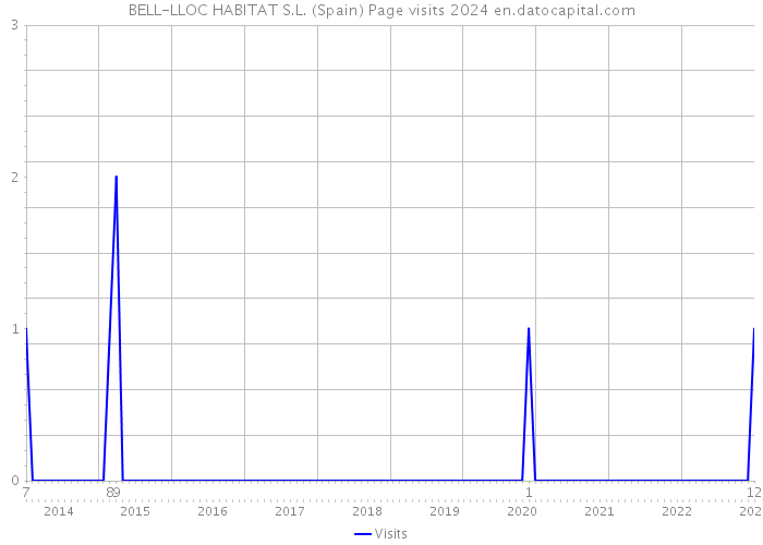 BELL-LLOC HABITAT S.L. (Spain) Page visits 2024 