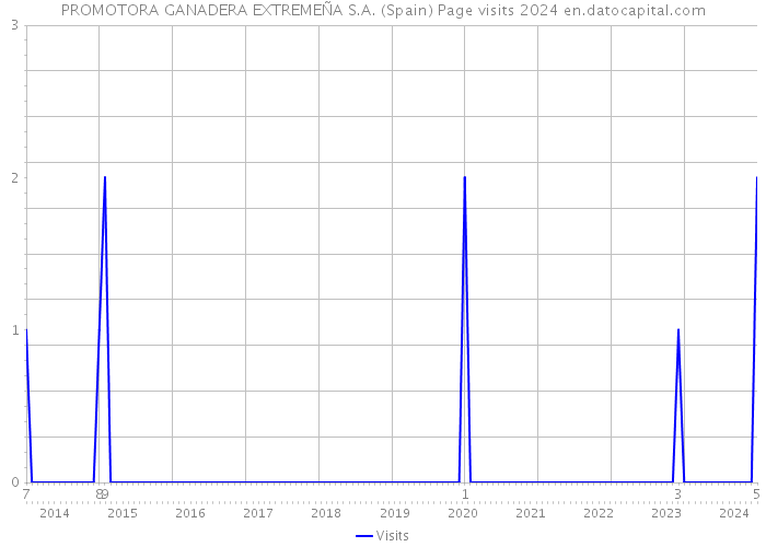 PROMOTORA GANADERA EXTREMEÑA S.A. (Spain) Page visits 2024 
