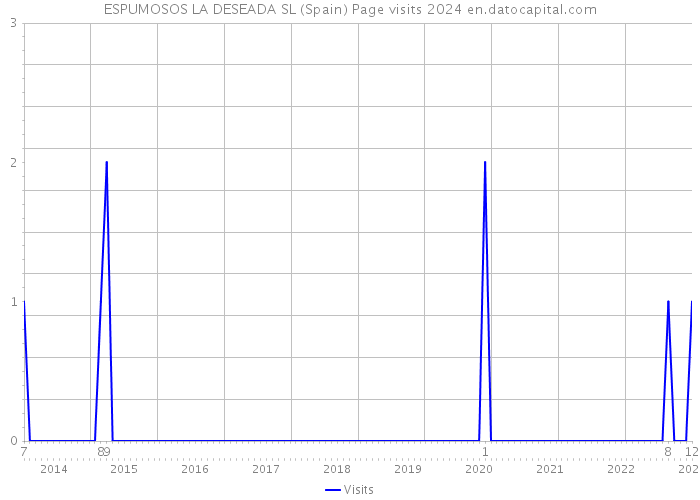 ESPUMOSOS LA DESEADA SL (Spain) Page visits 2024 