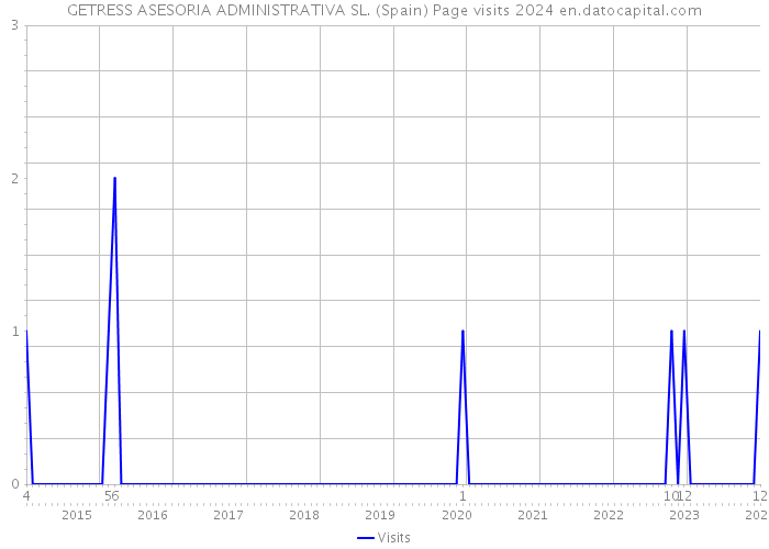 GETRESS ASESORIA ADMINISTRATIVA SL. (Spain) Page visits 2024 