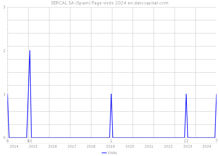 SERCAL SA (Spain) Page visits 2024 