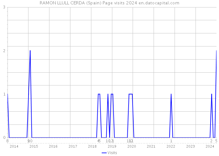 RAMON LLULL CERDA (Spain) Page visits 2024 