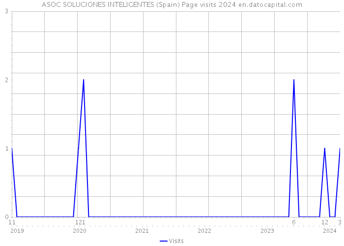 ASOC SOLUCIONES INTELIGENTES (Spain) Page visits 2024 
