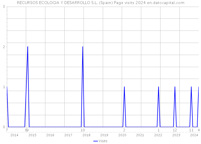 RECURSOS ECOLOGIA Y DESARROLLO S.L. (Spain) Page visits 2024 