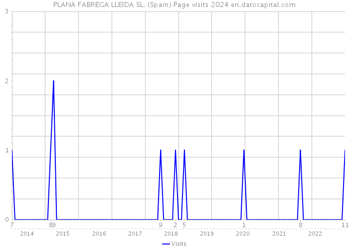 PLANA FABREGA LLEIDA SL. (Spain) Page visits 2024 