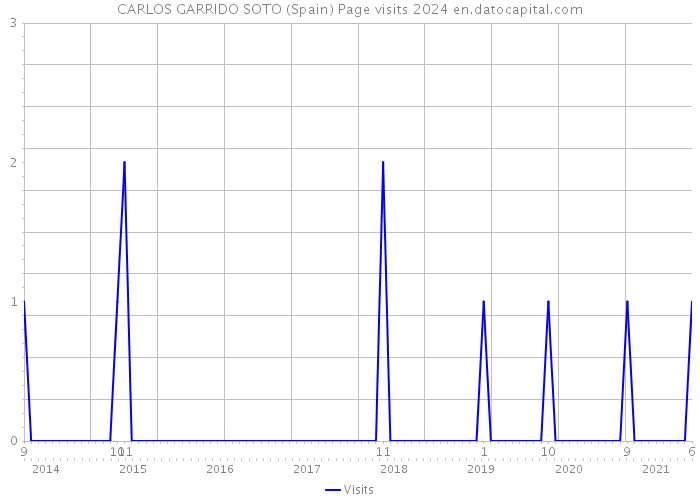 CARLOS GARRIDO SOTO (Spain) Page visits 2024 