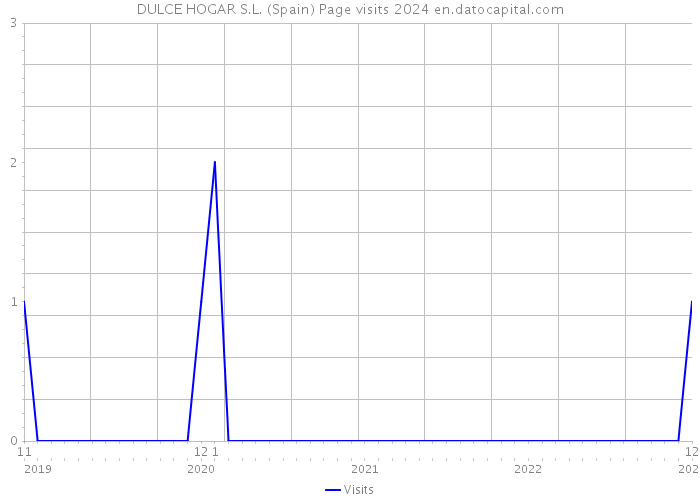 DULCE HOGAR S.L. (Spain) Page visits 2024 
