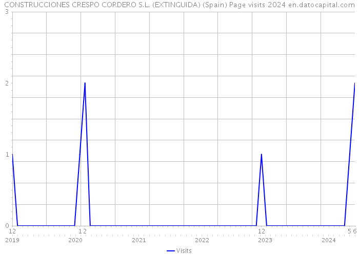 CONSTRUCCIONES CRESPO CORDERO S.L. (EXTINGUIDA) (Spain) Page visits 2024 