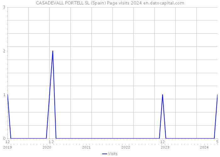 CASADEVALL PORTELL SL (Spain) Page visits 2024 
