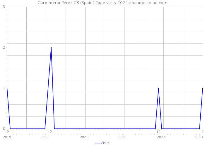 Carpinteria Perez CB (Spain) Page visits 2024 