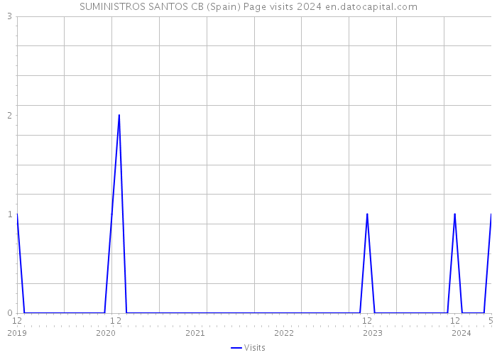 SUMINISTROS SANTOS CB (Spain) Page visits 2024 