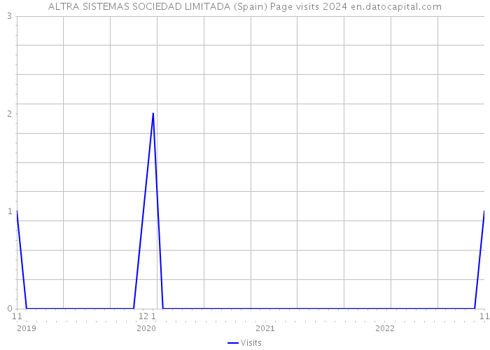 ALTRA SISTEMAS SOCIEDAD LIMITADA (Spain) Page visits 2024 