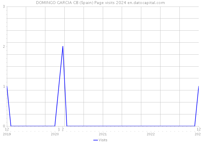 DOMINGO GARCIA CB (Spain) Page visits 2024 