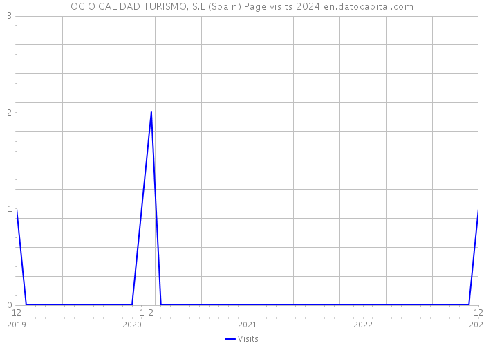 OCIO CALIDAD TURISMO, S.L (Spain) Page visits 2024 