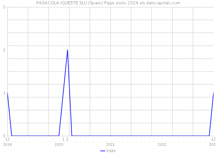 PASACOLA IGUESTE SLU (Spain) Page visits 2024 