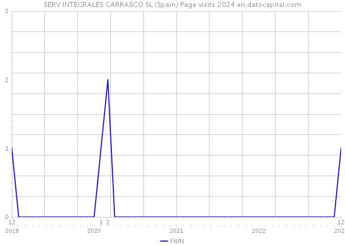 SERV INTEGRALES CARRASCO SL (Spain) Page visits 2024 