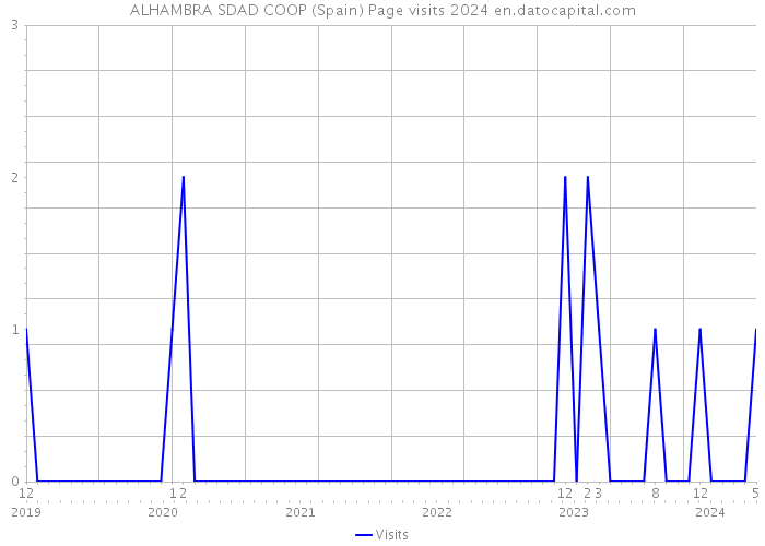 ALHAMBRA SDAD COOP (Spain) Page visits 2024 