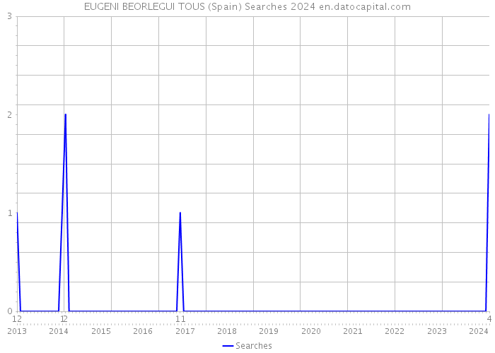 EUGENI BEORLEGUI TOUS (Spain) Searches 2024 