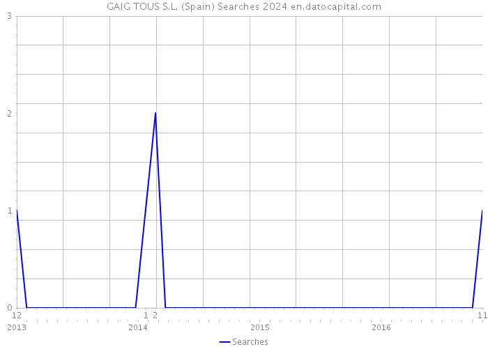 GAIG TOUS S.L. (Spain) Searches 2024 