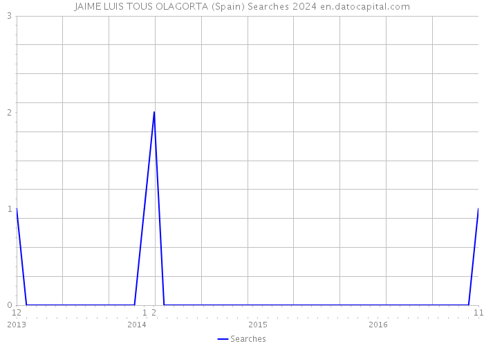 JAIME LUIS TOUS OLAGORTA (Spain) Searches 2024 