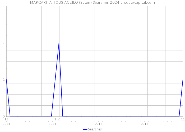 MARGARITA TOUS AGUILO (Spain) Searches 2024 