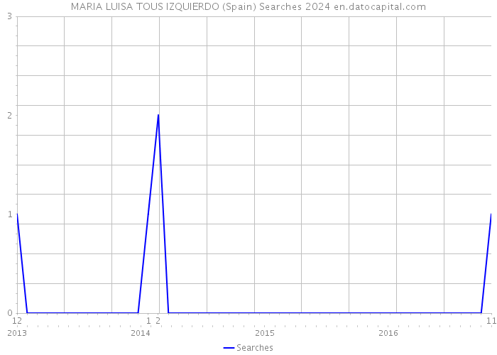 MARIA LUISA TOUS IZQUIERDO (Spain) Searches 2024 