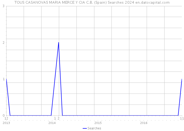 TOUS CASANOVAS MARIA MERCE Y CIA C.B. (Spain) Searches 2024 