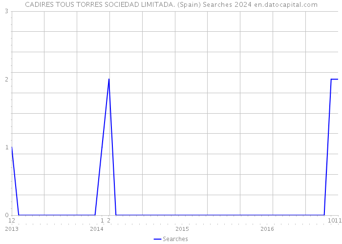 CADIRES TOUS TORRES SOCIEDAD LIMITADA. (Spain) Searches 2024 