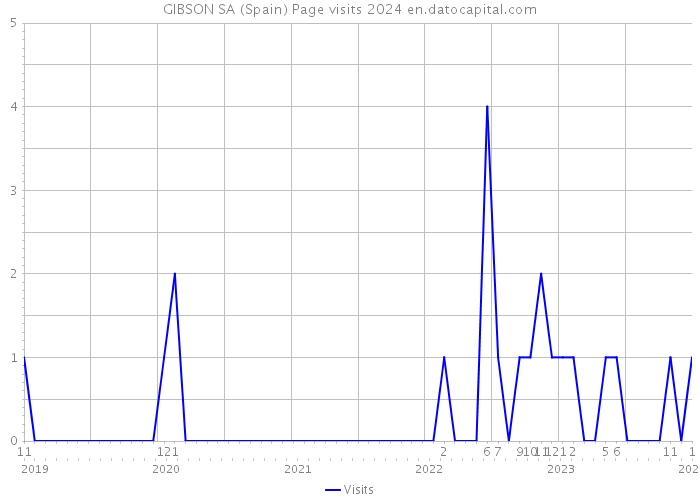 GIBSON SA (Spain) Page visits 2024 