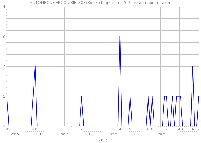 ANTONIO UBIERGO UBIERGO (Spain) Page visits 2024 
