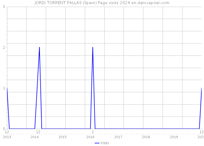 JORDI TORRENT PALLAS (Spain) Page visits 2024 