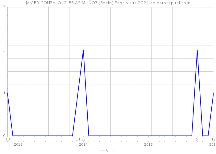 JAVIER GONZALO IGLESIAS MUÑOZ (Spain) Page visits 2024 