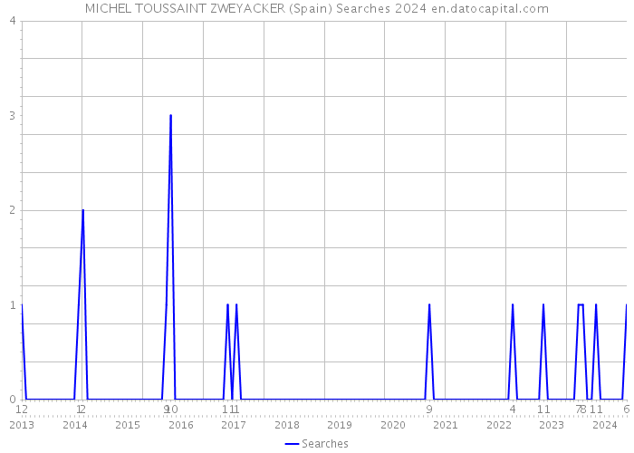 MICHEL TOUSSAINT ZWEYACKER (Spain) Searches 2024 