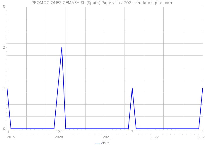 PROMOCIONES GEMASA SL (Spain) Page visits 2024 