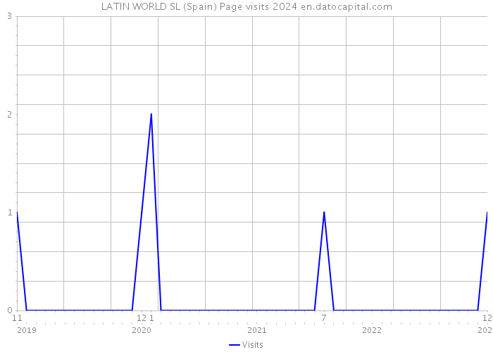 LATIN WORLD SL (Spain) Page visits 2024 