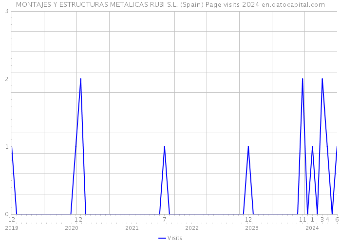 MONTAJES Y ESTRUCTURAS METALICAS RUBI S.L. (Spain) Page visits 2024 
