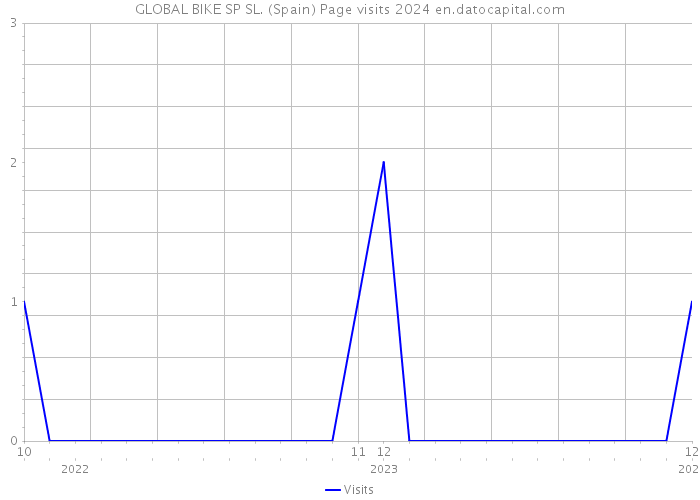 GLOBAL BIKE SP SL. (Spain) Page visits 2024 