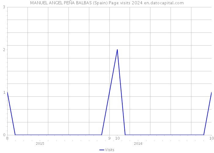 MANUEL ANGEL PEÑA BALBAS (Spain) Page visits 2024 