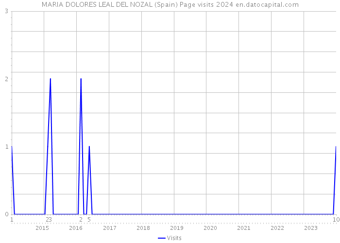 MARIA DOLORES LEAL DEL NOZAL (Spain) Page visits 2024 