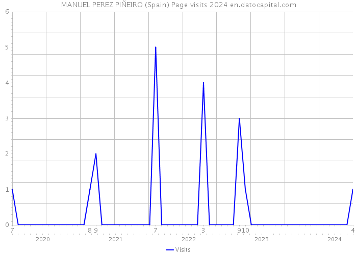 MANUEL PEREZ PIÑEIRO (Spain) Page visits 2024 