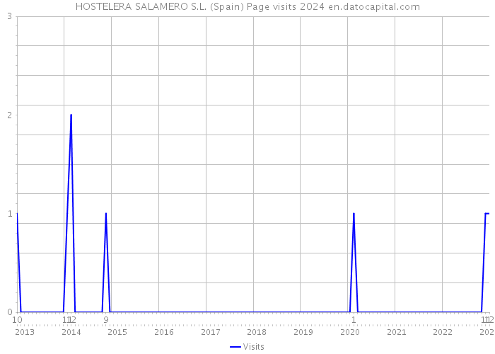 HOSTELERA SALAMERO S.L. (Spain) Page visits 2024 