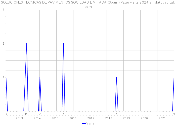 SOLUCIONES TECNICAS DE PAVIMENTOS SOCIEDAD LIMITADA (Spain) Page visits 2024 
