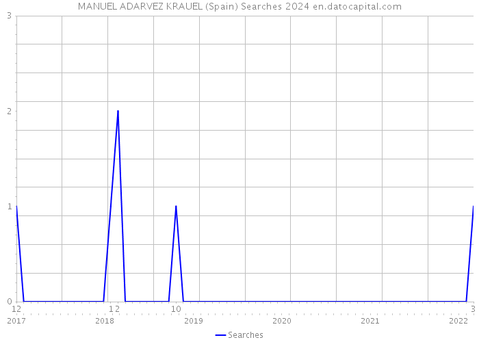 MANUEL ADARVEZ KRAUEL (Spain) Searches 2024 