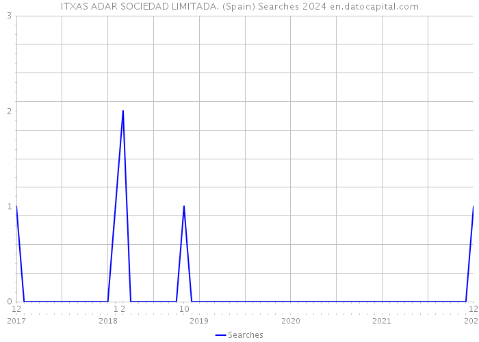 ITXAS ADAR SOCIEDAD LIMITADA. (Spain) Searches 2024 